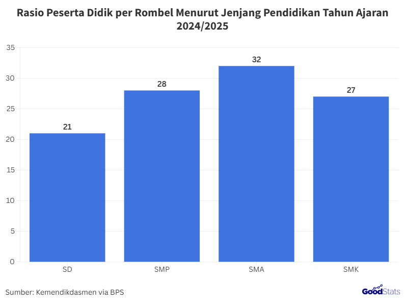 Rasio Peserta Didik per Rombel Menurut Jenjang Pendidikan 