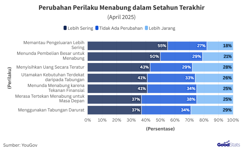 55% Publik Indonesia Lebih Sering Pantau Pengeluarannya Selama Setahun Terakhir