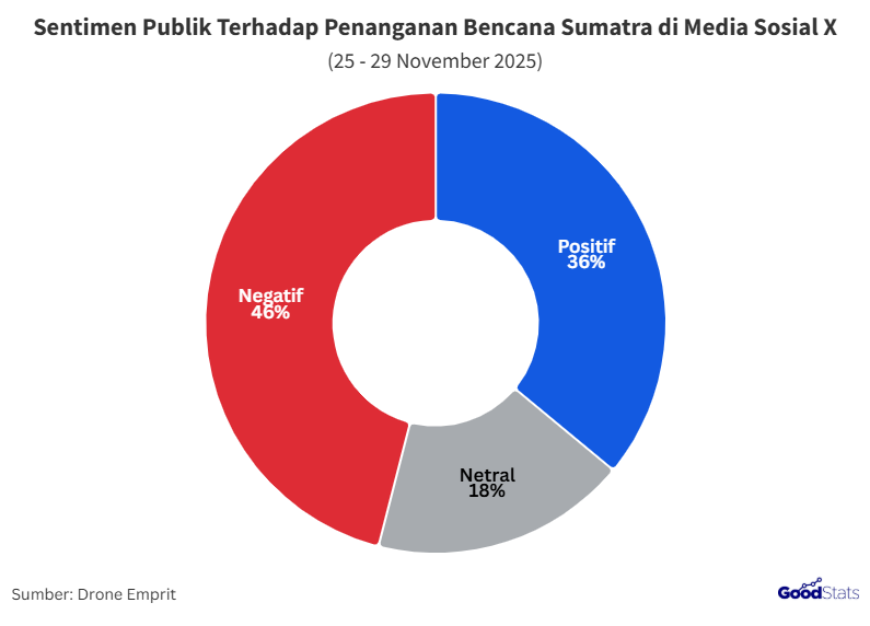 Ragam Sentimen Publik RI Terhadap Penanganan Bencana Sumatra