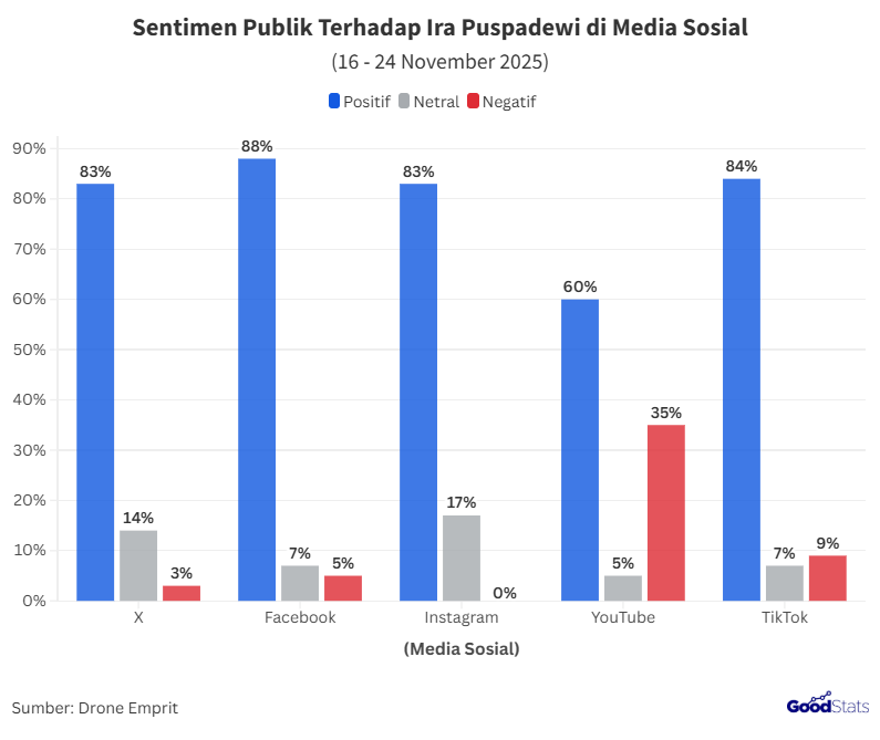 Sentimen Positif Terhadap Ira Puspadewi Mendominasi Media Sosial