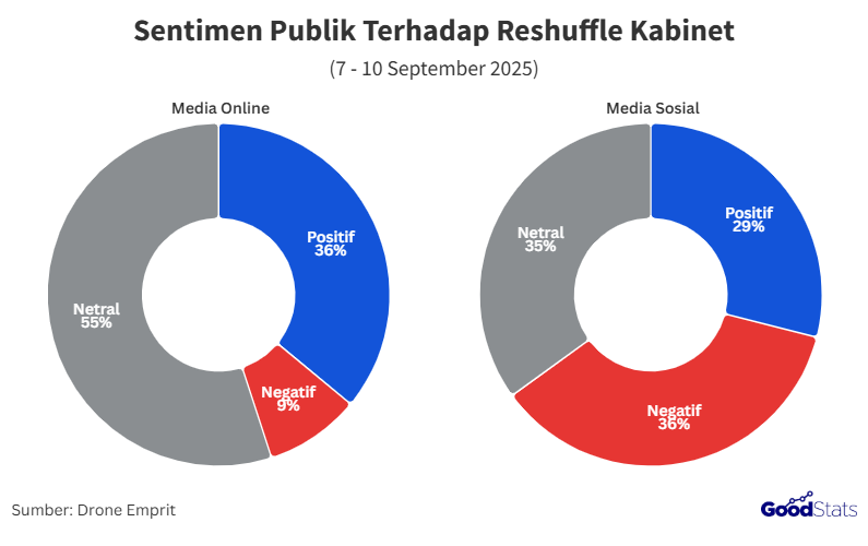 Proporsi Sentimen Positif Lebih Besar Ketimbang Sentimen Negatif Secara Keseluruhan