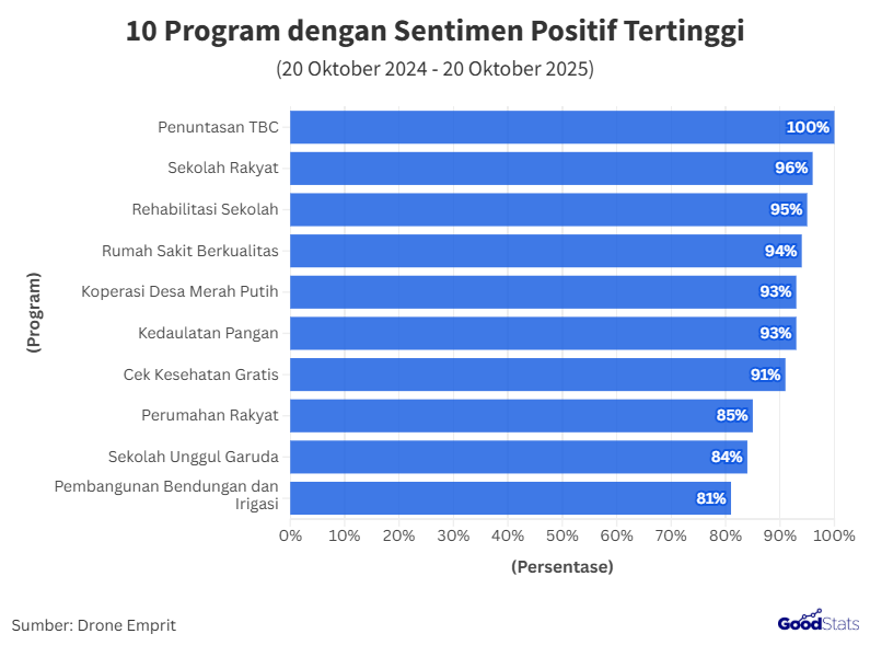 Program Penuntasan Tuberkulosis Memperoleh 100% Sentimen Positif Publik