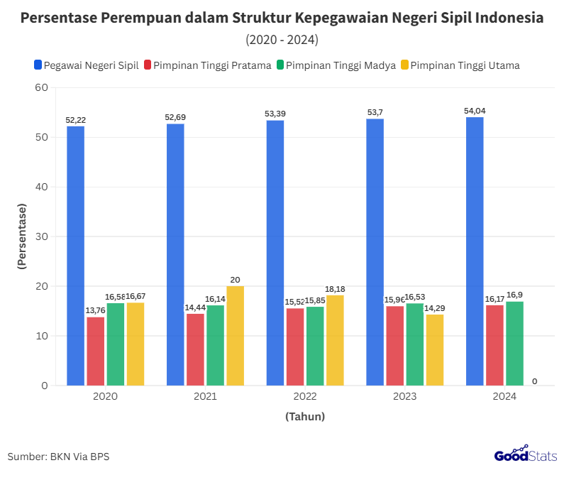 Persentase Perempuan dalam Struktur Kepegawaian Negeri Sipil