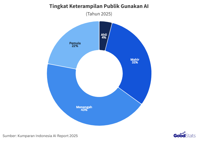 43% Publik Berada Pada Tingkat Penguasaan Menengah Untuk Gunakan AI
