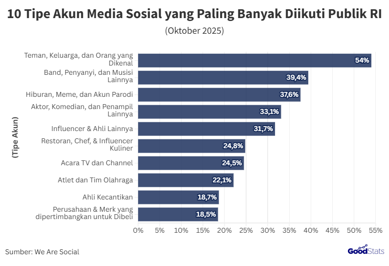 10 Tipe Akun Media Sosial yang Paling Banyak Diikuti Publik RI