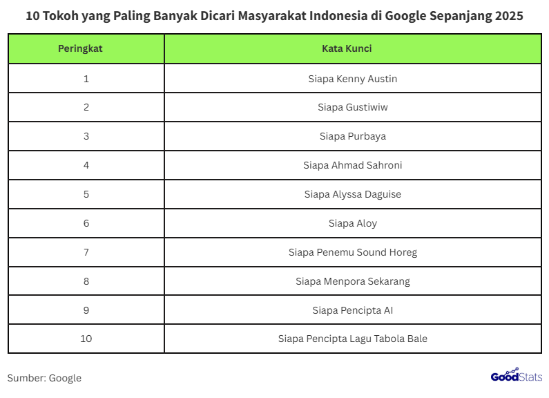 10 Tokoh yang Paling Banyak Dicari Publik RI di Google 2025