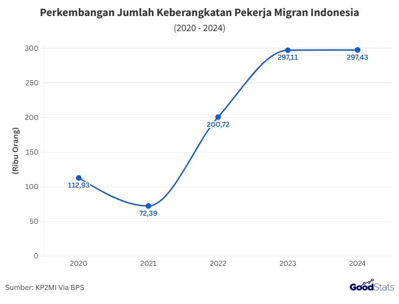 Perkembangan Jumlah Keberangkatan Pekerja Migran Indonesia 2020 - 2024