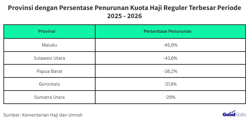 Provinsi dengan Persentase Penurunan Kuota Haji Reguler Terbesar Periode 2025 - 2026