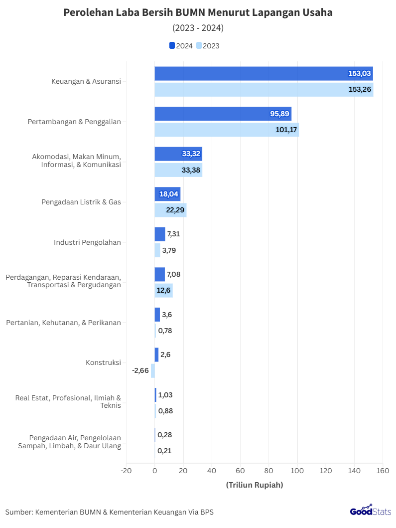 Perolehan Laba Bersih BUMN Menurut Lapangan Usaha 2024