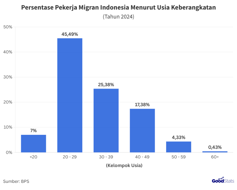 Kelompok Usia 20 - 29 Tahun Mendominasi Proporsi PMI 2024
