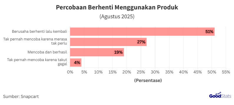 Upaya Berhenti Menggunakan Produk