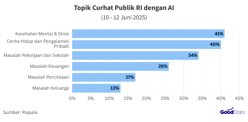 Mayoritas Publik Akan Cerita Soal Kesehatan Mental