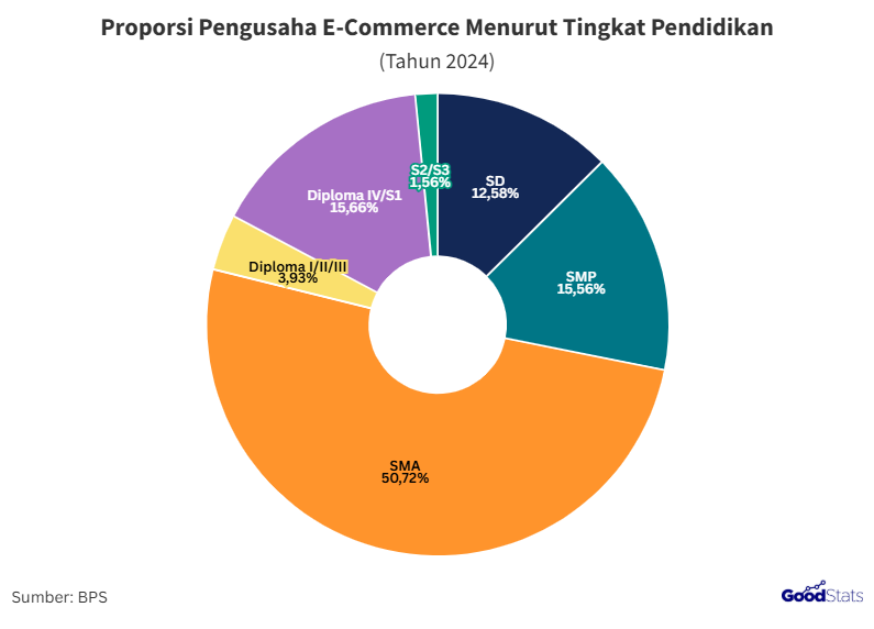 Proporsi Pengusaha E-Commerce Menurut Tingkat Pendidikan 2024