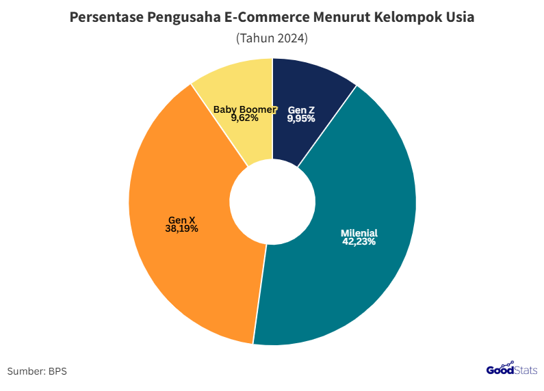 Persentase Pengusaha E-Commerce Menurut Kelompok Usia