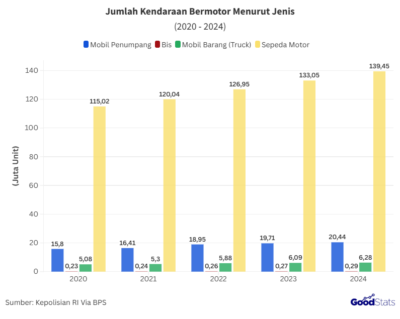 Jumlah Kendaraan Bermotor Menurut Jenisnya Periode 2020-2024