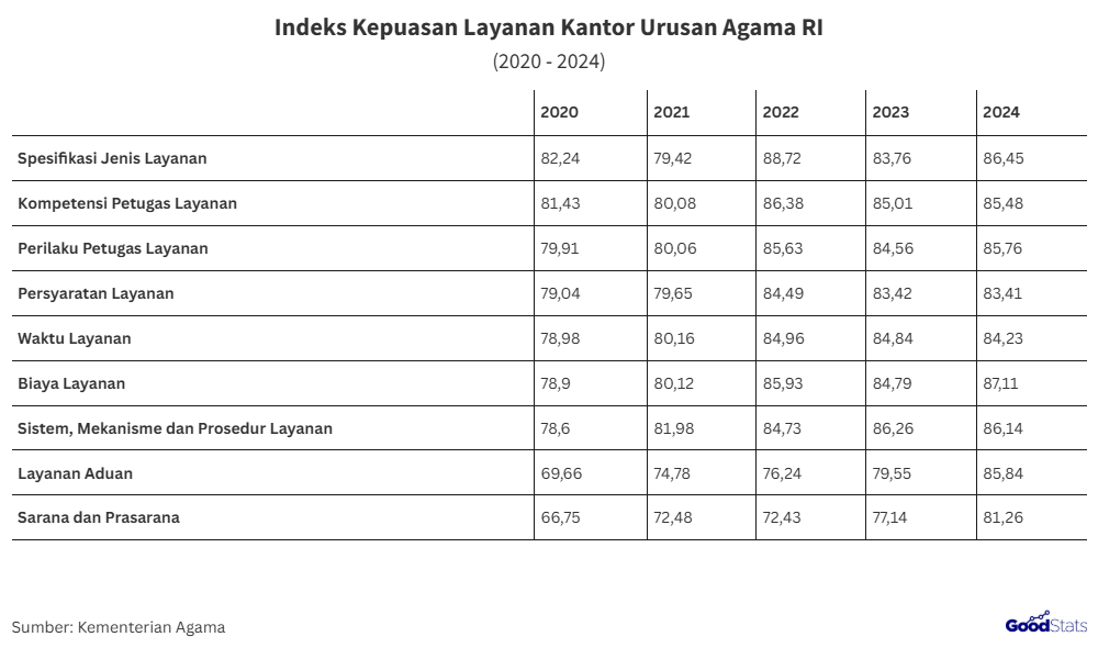 Indeks Kepuasan Publik Terhadap Layanan KUA Menurut Indikator 