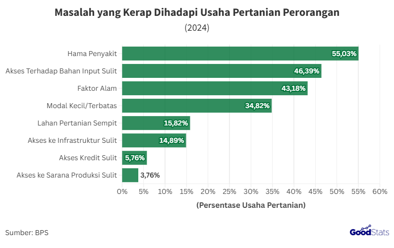 Ragam Permasalahan yang Dihadapi Usaha Pertanian Perorangan