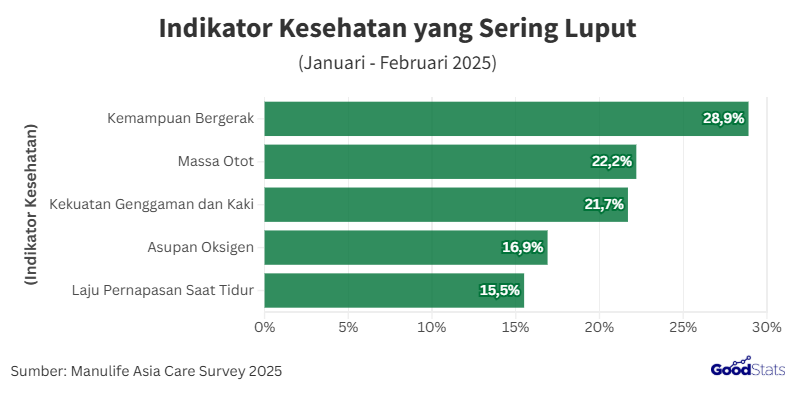 Beberapa Indikator Kesehatan yang Sering Luput dari Perhatian