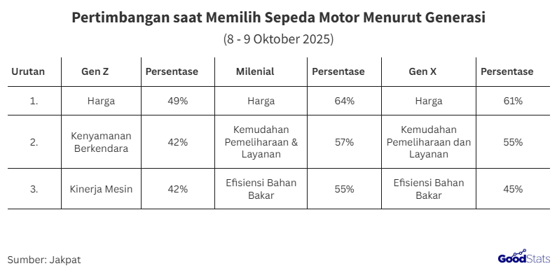 Ketiga Generasi Kompak Tempatkan Harga Sebagai Pertimbangan Utama