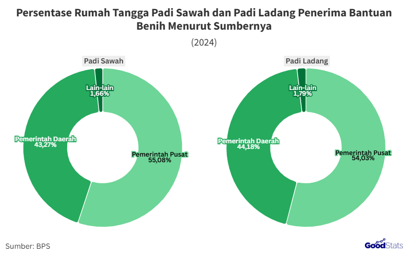 Persentase Rumah Tangga Padi Sawah dan Ladang Penerima Bantuan Benih Menurut Sumber