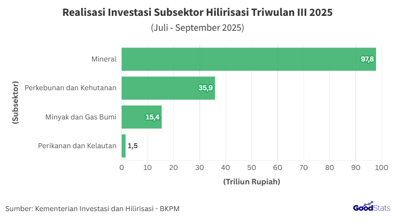 Realisasi Investasi Subsektor Hilirisasi Triwulan III 2025