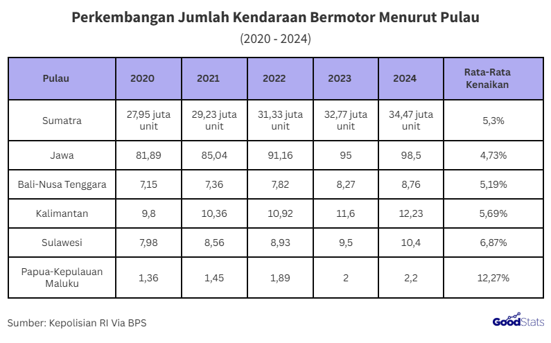 Jumlah Kendaraan Bermotor Menurut Pulau Periode 2020 - 2024