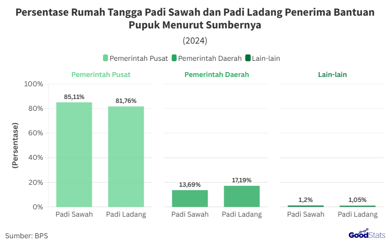 Persentase Rumah Tangga Padi Sawah dan Ladang Penerima Bantuan Pupuk Menurut Sumber