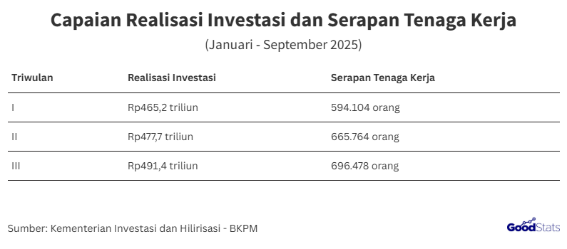 Capaian Realisasi Investasi dan Serapan Tenaga Kerja (Januari - September 2025)