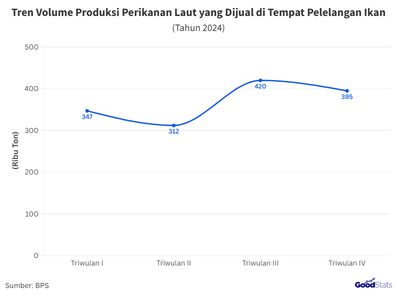 Volume Produksi Perikanan Capai Puncaknya pada Triwulan III 