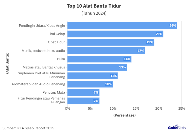 Pendingin Udara dan Kipas Angin Jadi yang Paling Banyak Digunakan Publik Dunia