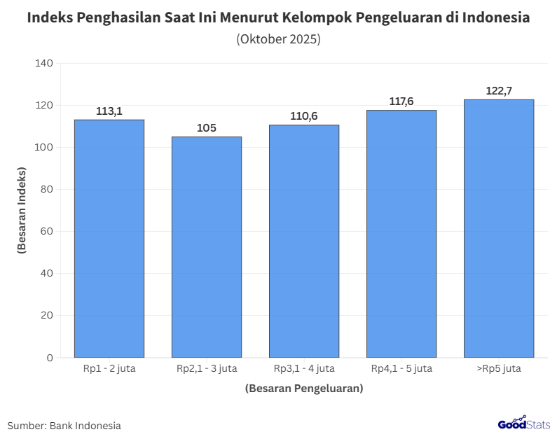 Indeks Penghasilan Saat Ini Menurut Kelompok Pengeluaran di Indonesia