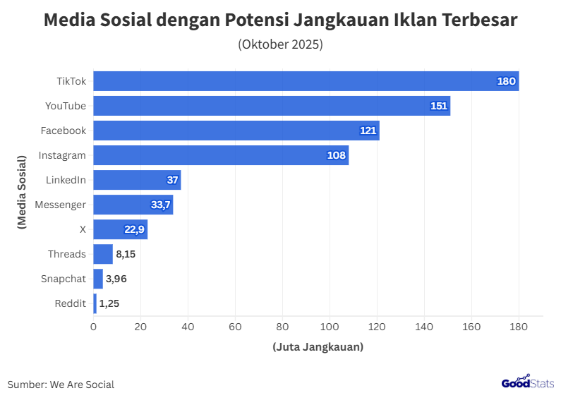 Daftar Media Sosial dengan Potensi Jangkauan Iklan Terbesar