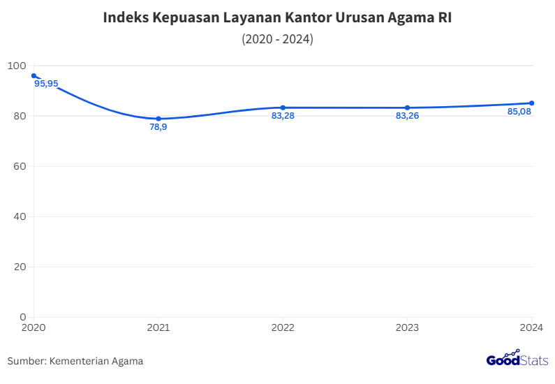Indeks Kepuasan Publik Terhadap Layanan KUA Cenderung Tinggi Secara Menyeluruh