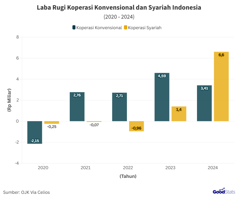 Laba Rugi Koperasi Konvensional dan Syariah Indonesia (2020 - 2024)