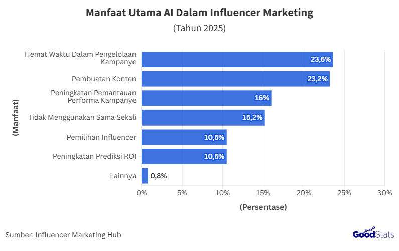 AI Berperan Besar Dalam Memangkas Waktu Pengelolaan Kampanye