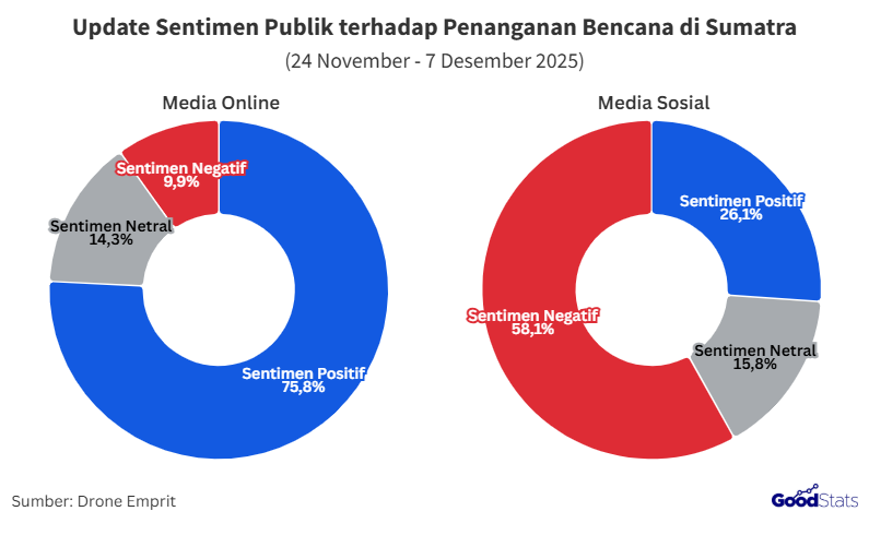 Update Sentimen Publik Terhadap Penanganan Bencana di Sumatra
