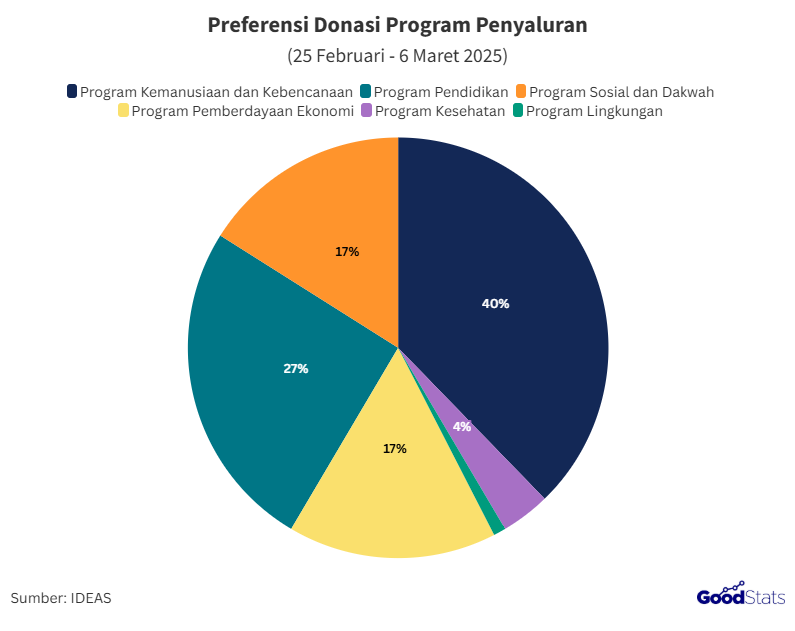 Preferensi Donasi Program Penyaluran (25 Februari - 6 Maret 2025)