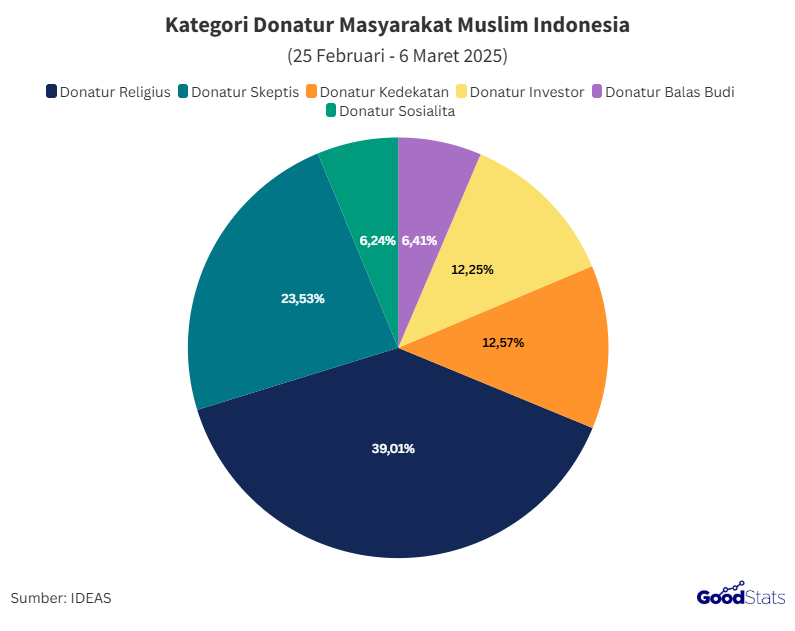 Kategori Donatur Masyarakat Muslim Indonesia (25 Februari - 6 Maret 2025) 