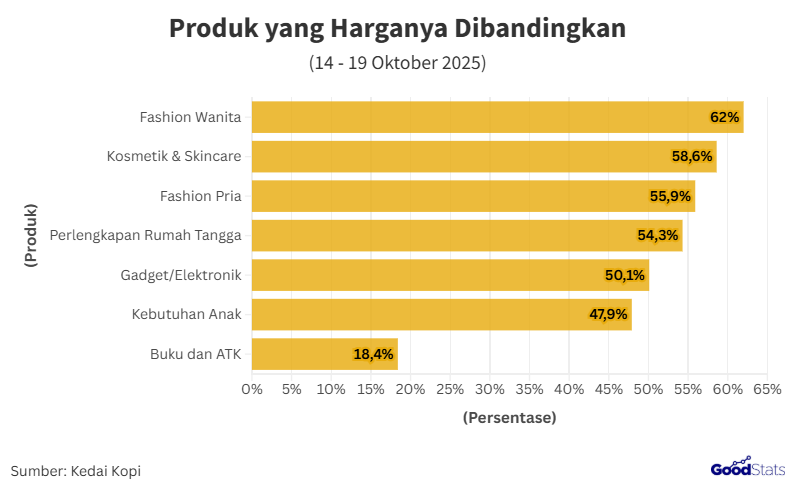 Fashion Wanita Jadi Kategori Produk yang Paling Banyak Dibandingkan Harganya Oleh Publik