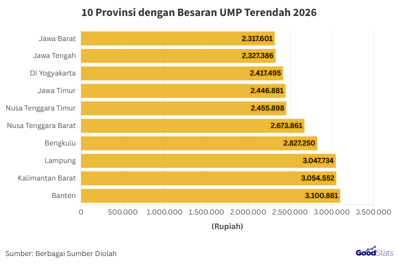 Daftar Provinsi dengan UMP 2026 Terendah