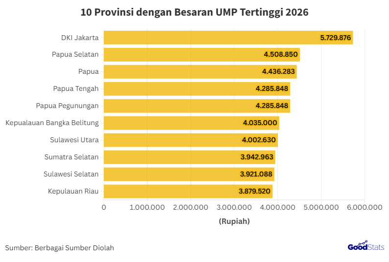 Daftar Provinsi dengan UMP 2026 Tertinggi