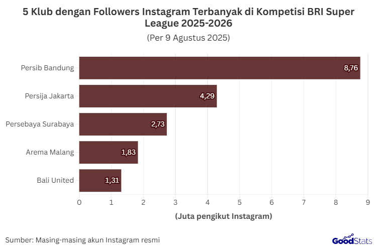 5 Klub dengan Followers Instagram Terbanyak di Kompetisi BRI Super League 2025-2026