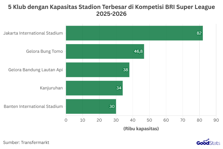 5 Klub dengan Kapasitas Stadion Terbesar di Kompetisi BRI Super League 2025-2026