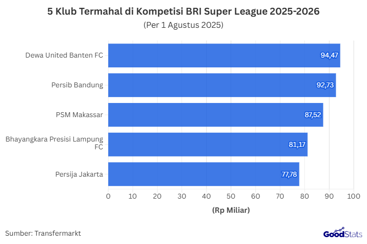 5 Klub Termahal di Kompetisi BRI Super League 2025-2026
