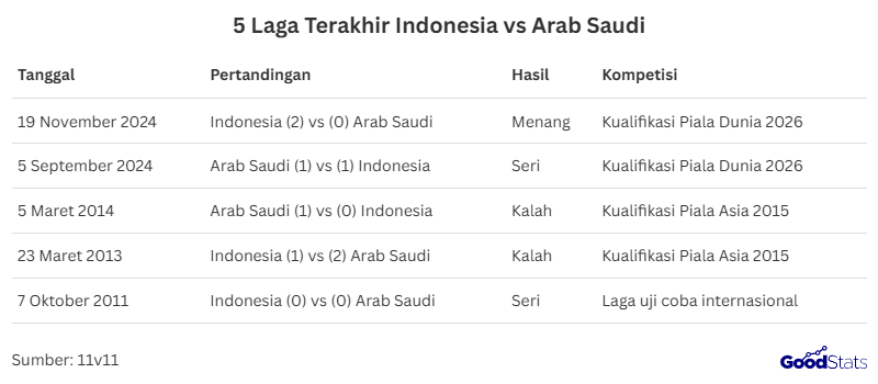 5 Laga Terakhir Indonesia vs Arab Saudi
