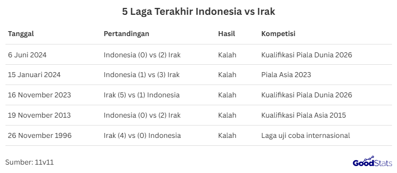 5 Laga Terakhir Indonesia vs Irak