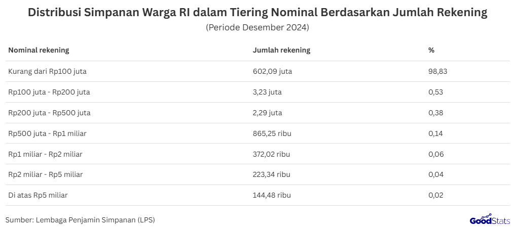 Distribusi Simpanan Warga RI dalam Tiering Nominal Berdasarkan Jumlah Rekening Desember 2024 | GoodStats