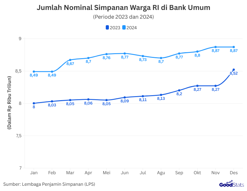 Jumlah Nominal SImpanan Warga RI di Bank Umum 2023-2024 | GoodStats