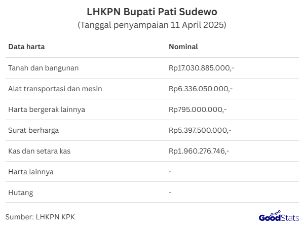 Harta kekayaan Bupati Pati Sudewo