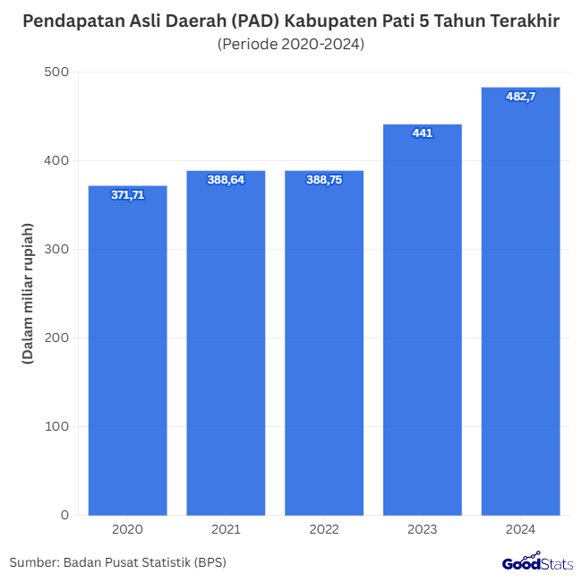 PAD Kabupaten Pati 5 Tahun Terakhir (2020-2024)